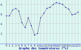 Courbe de tempratures pour Pointe du Raz (29)