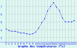 Courbe de températures pour La Roche-sur-Yon (85)