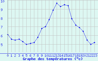 Courbe de tempratures pour Eggishorn