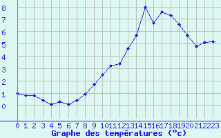 Courbe de tempratures pour Chtelneuf (42)