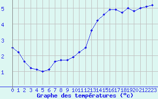 Courbe de tempratures pour Alfeld