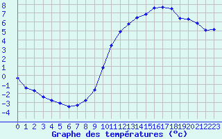 Courbe de tempratures pour Berg (67)