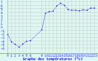 Courbe de tempratures pour Boertnan