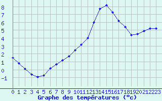 Courbe de tempratures pour Millau (12)