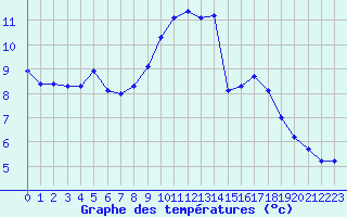 Courbe de tempratures pour Pordic (22)