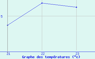 Courbe de tempratures pour Estoher (66)