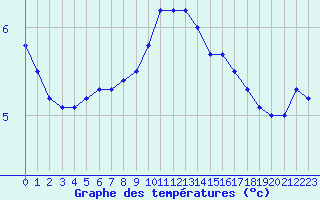 Courbe de tempratures pour Nevers (58)