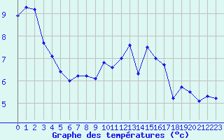 Courbe de tempratures pour Bruxelles (Be)