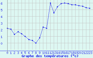 Courbe de tempratures pour Dijon / Longvic (21)