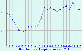 Courbe de tempratures pour Napf (Sw)