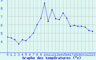 Courbe de tempratures pour Ruhnu