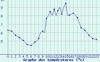 Courbe de tempratures pour Connaught Airport