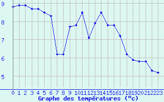 Courbe de tempratures pour Rodez (12)