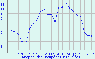 Courbe de tempratures pour Marnitz
