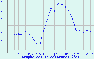 Courbe de tempratures pour Izegem (Be)