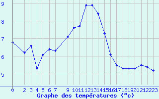 Courbe de tempratures pour Malbosc (07)