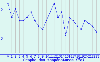 Courbe de tempratures pour La Chapelle-Montreuil (86)