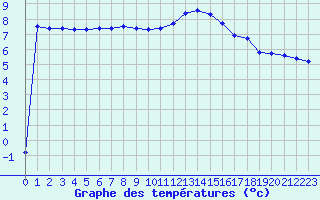 Courbe de tempratures pour Retie (Be)