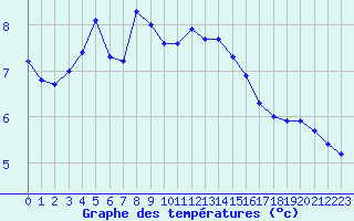 Courbe de tempratures pour Halten Fyr