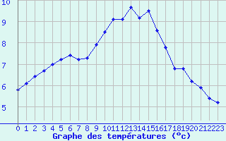 Courbe de tempratures pour Abbeville (80)