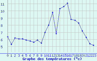 Courbe de tempratures pour Haegen (67)