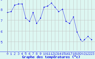 Courbe de tempratures pour Mehamn