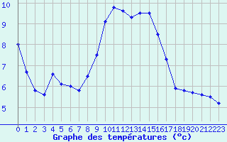 Courbe de tempratures pour Bagnres-de-Luchon (31)