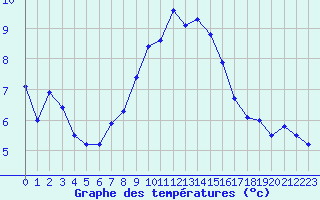 Courbe de tempratures pour Robbia