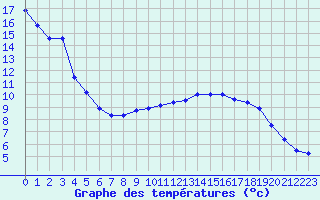 Courbe de tempratures pour Beauvais (60)