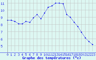 Courbe de tempratures pour Neuville-de-Poitou (86)