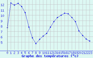 Courbe de tempratures pour Cadenet (84)