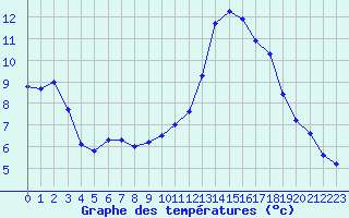 Courbe de tempratures pour Mirebeau (86)