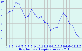 Courbe de tempratures pour Loftus Samos