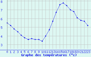 Courbe de tempratures pour Ile de Groix (56)