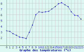 Courbe de tempratures pour Beaumont du Ventoux (Mont Serein - Accueil) (84)