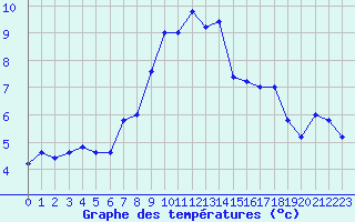 Courbe de tempratures pour Pian Rosa (It)