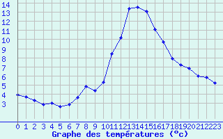 Courbe de tempratures pour La Comella (And)