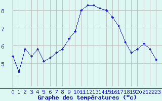 Courbe de tempratures pour Bziers Cap d