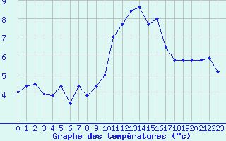 Courbe de tempratures pour Colmar (68)
