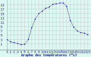 Courbe de tempratures pour Leutkirch-Herlazhofen
