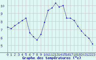 Courbe de tempratures pour Biache-Saint-Vaast (62)