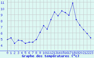 Courbe de tempratures pour Rmering-ls-Puttelange (57)
