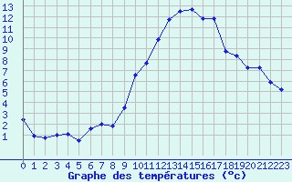 Courbe de tempratures pour Saint-Girons (09)