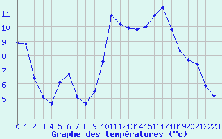 Courbe de tempratures pour Saint-Julien-en-Quint (26)