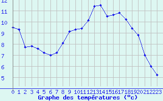 Courbe de tempratures pour Sint Katelijne-waver (Be)