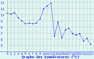 Courbe de tempratures pour Saint-Quentin (02)