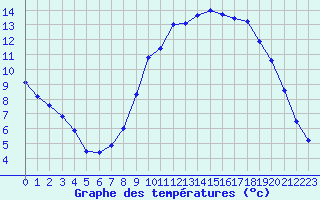 Courbe de tempratures pour Plesder (35)