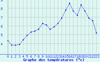 Courbe de tempratures pour Valleroy (54)