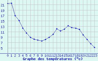 Courbe de tempratures pour Nancy - Ochey (54)