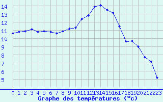 Courbe de tempratures pour Vannes-Sn (56)